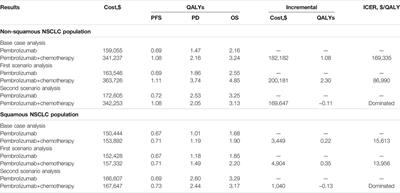 Cost-Effectiveness of Pembrolizumab Plus Chemotherapy Versus Pembrolizumab Monotherapy in Metastatic Non-Squamous and Squamous NSCLC Patients With PD-L1 Expression ≥ 50%